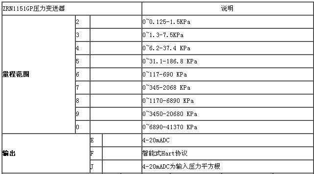 ZRN1151電容差壓變送器