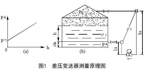 從罐區差壓液位變送器等智能液位儀表的選擇看液位測量技術的發展