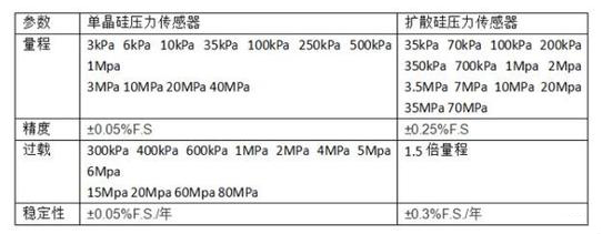 中國(guó)制造的新一代單晶硅壓力變送器