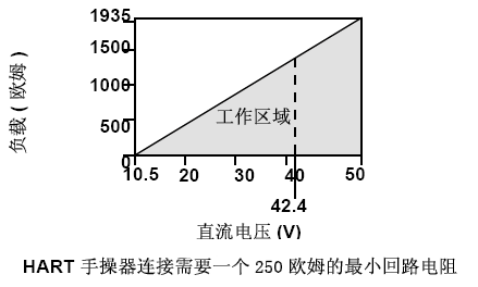 羅斯蒙特3051變送器的正確安裝和調試方法