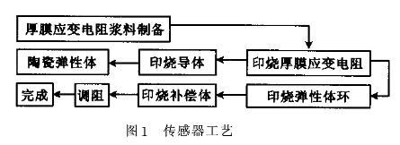 小量程智能厚膜壓力變送器傳感器的原理和特點(diǎn)